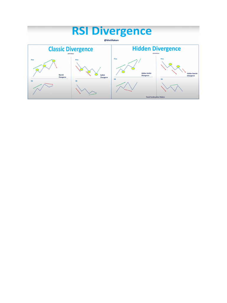 RSI Divergence | PDF