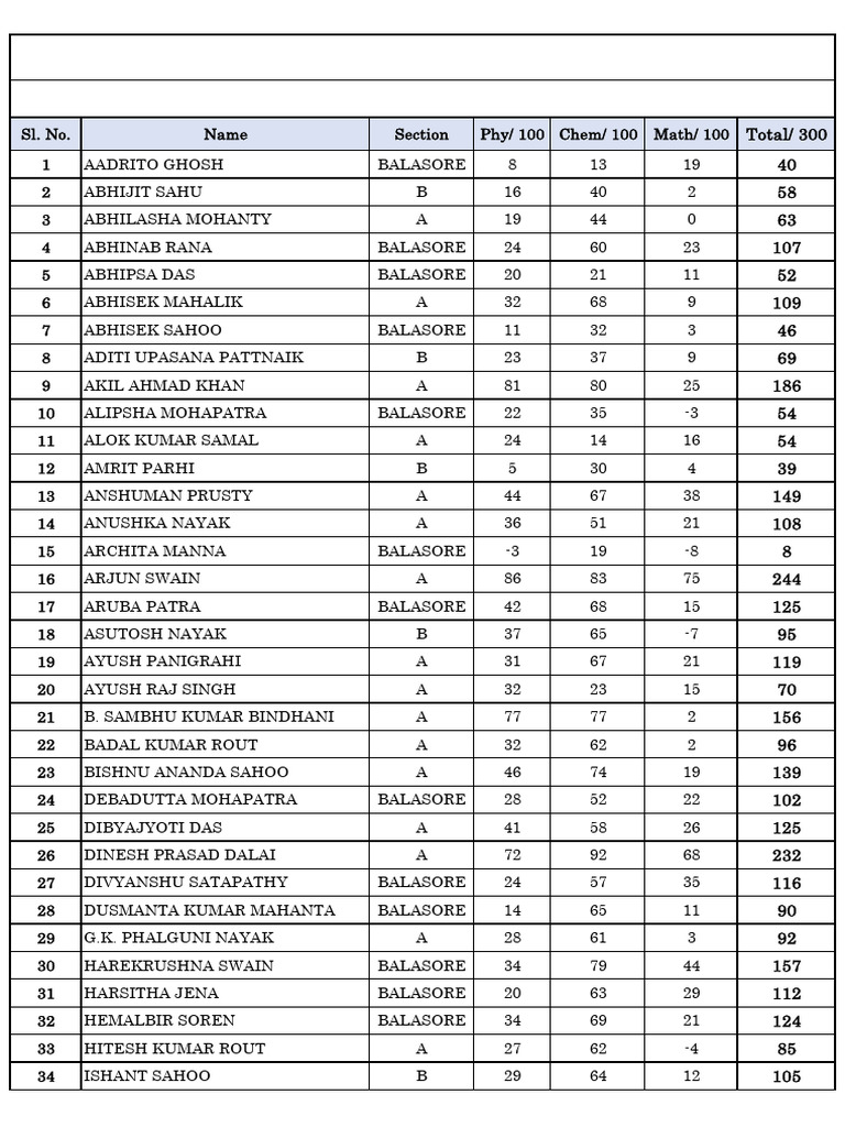 JEE Main Module Test 1 Results 2025 | PDF