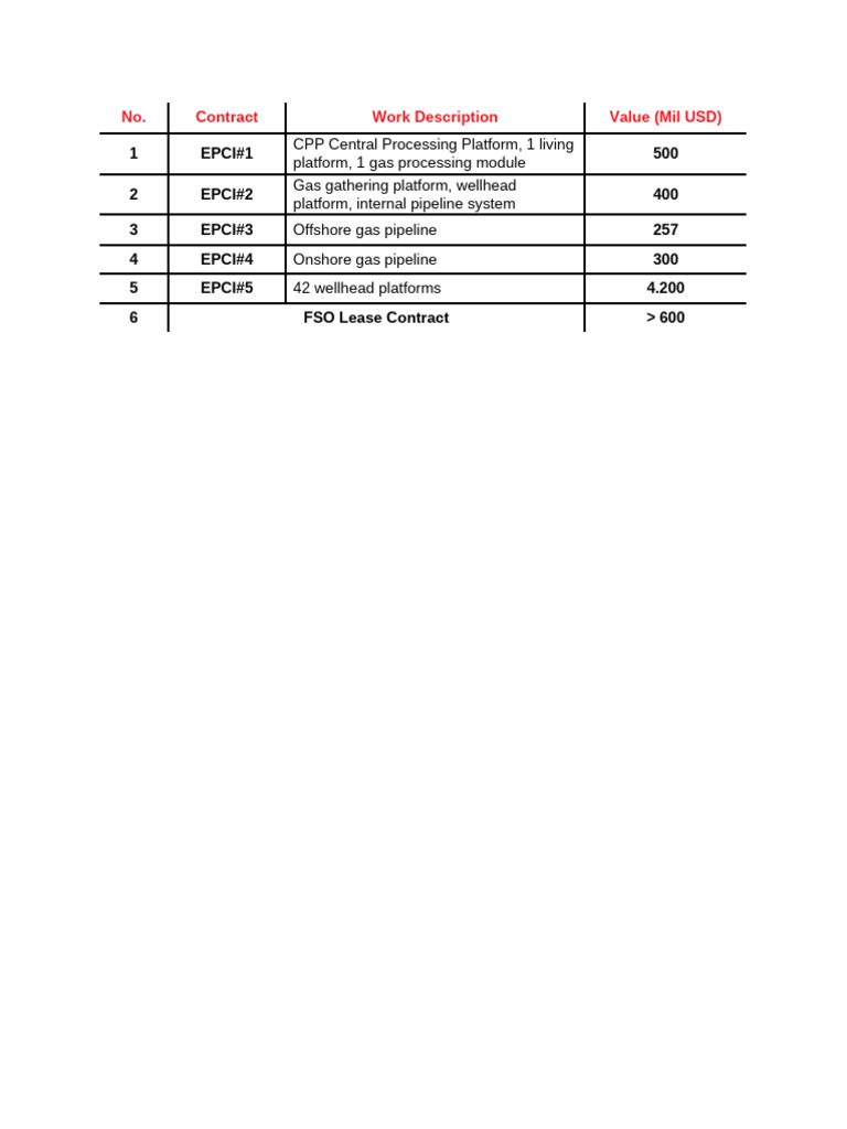 EPCI Contracts for Gas Projects Overview | PDF
