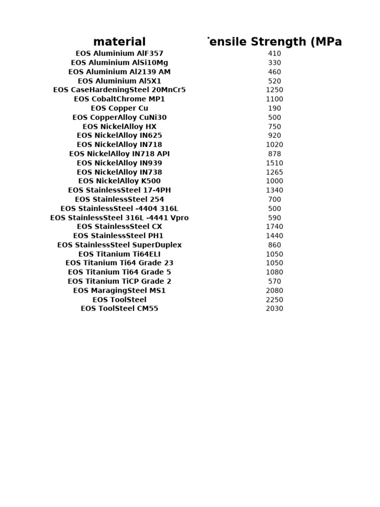 Material Properties and Strength Data | PDF | Strength Of Materials ...