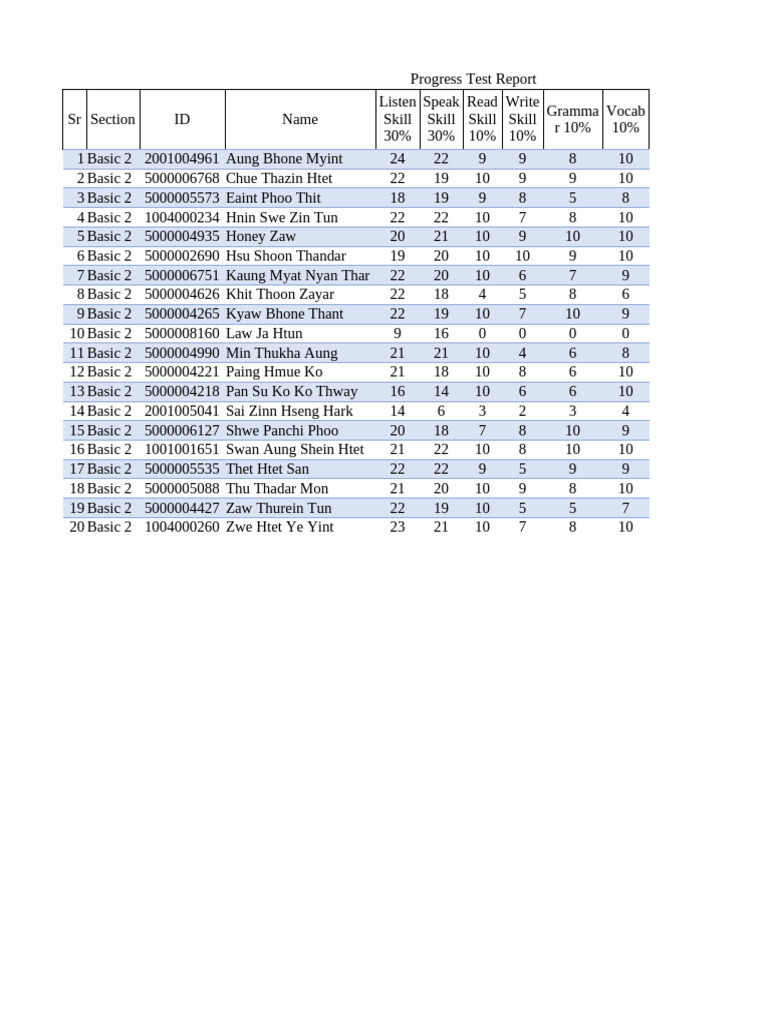 Basic 2 Progress Test Results | PDF | Myanmar