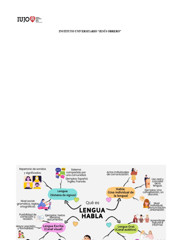 Mapa Mental de Lenguaje y Comunicación | PDF