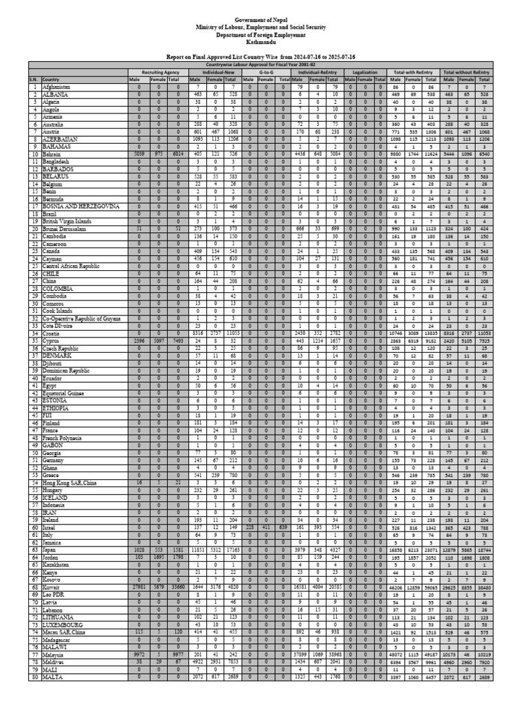 Countrywise Labour Approval Data 2024 | PDF