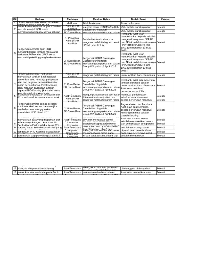 Tindakan & Keputusan Mesyuarat JKPAK 2025 - SK. SANTUBONG | PDF