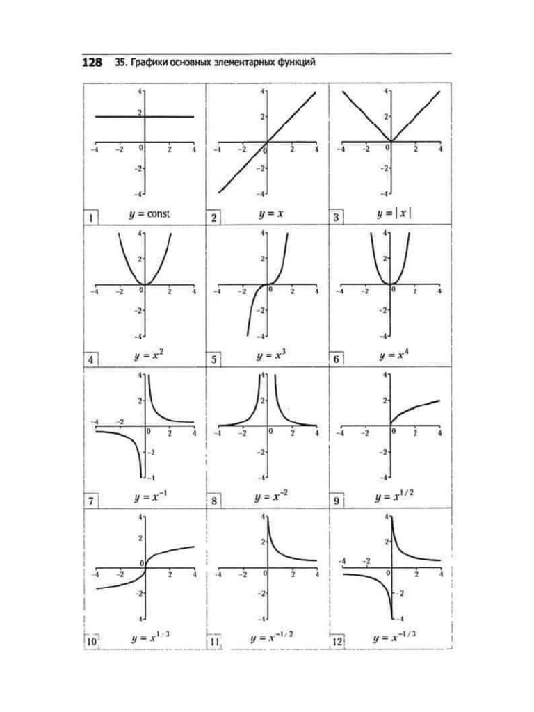 Graph of A Function (Important Graphs For 12+ Grade Student) | PDF