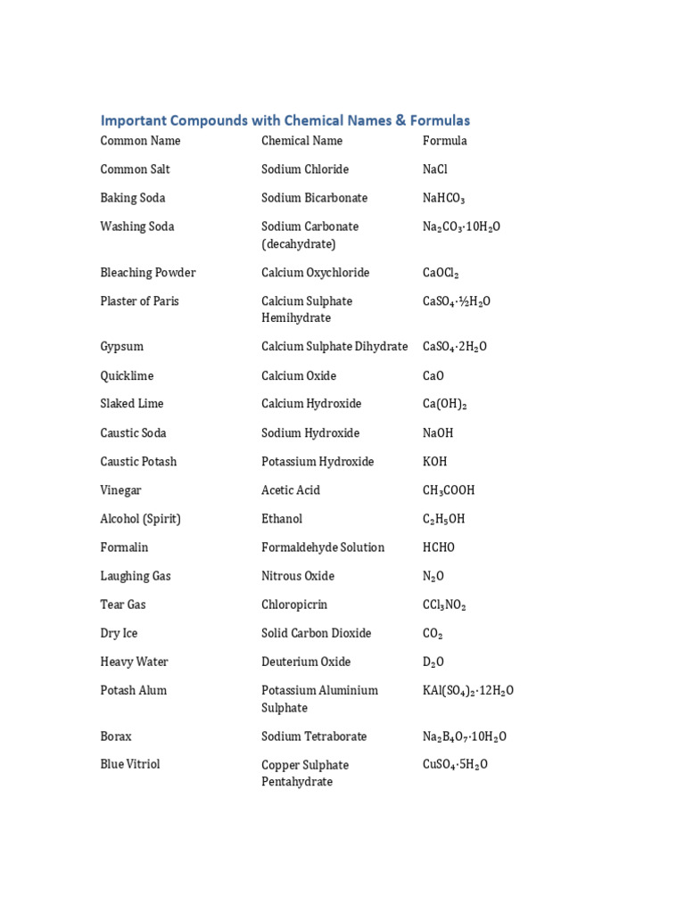 Chemical Compounds: Names & Formulas | PDF