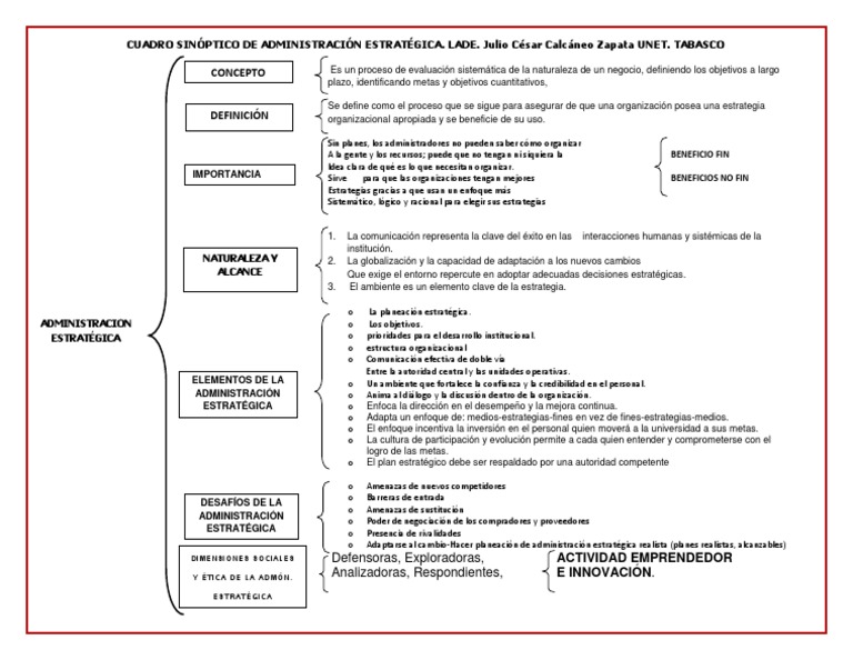 ADMINISTRACIÓN ESTRATEGICA CUADRO SINÓPTICO