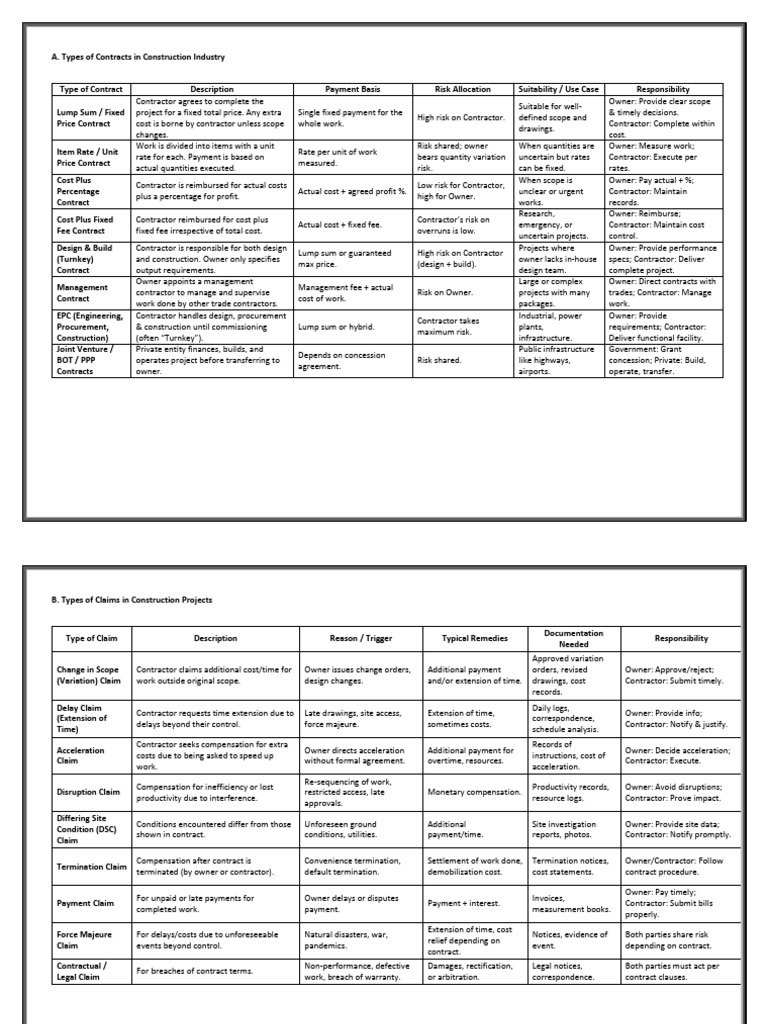 Construction Contracts and Claims Overview | PDF | Damages | Breach Of ...