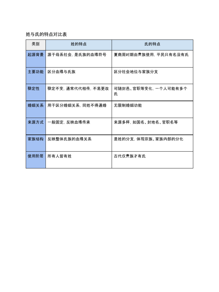 姓与氏的特点对比表| PDF, image size:768x1024