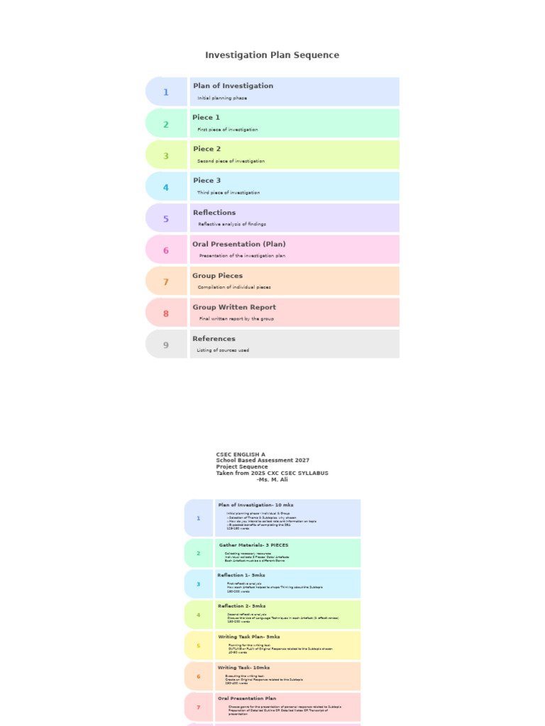 CSEC English A SBA Investigation Plan | PDF