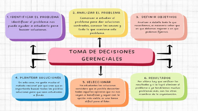Mapa Mental Toma de Decisiones | PDF