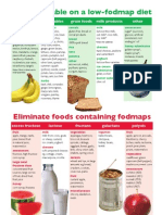 Fodmap Intolerances