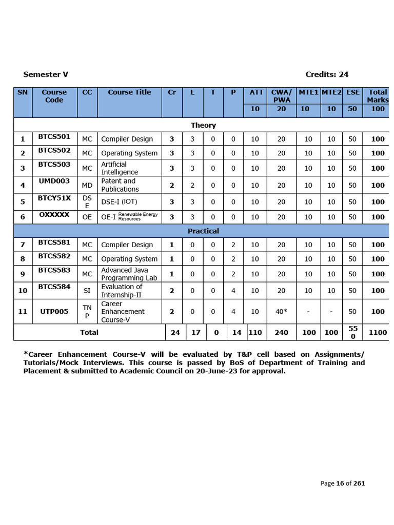 Semester 5 Grid & Syllabus | PDF | Computer Programming | Computing