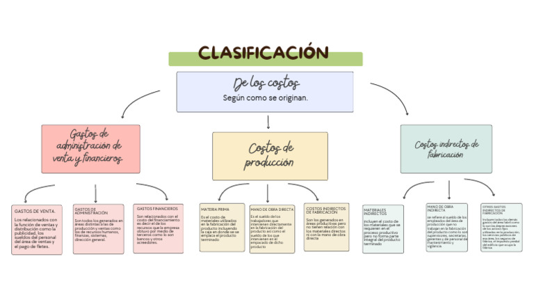 Pizarra Online Mapa Mental Esquema Conceptos Ideas Ilustrado Colores ...