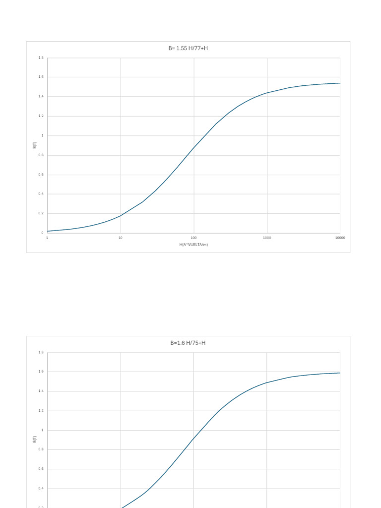 Graphs of B vs. H Relationships | PDF