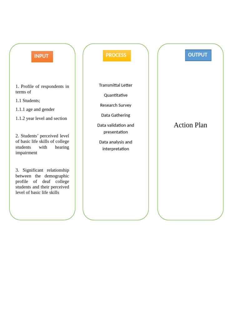Process Input Output: Action Plan | PDF