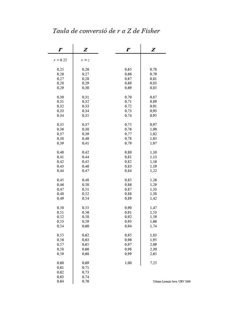 Fisher's r to z Conversion Table | PDF