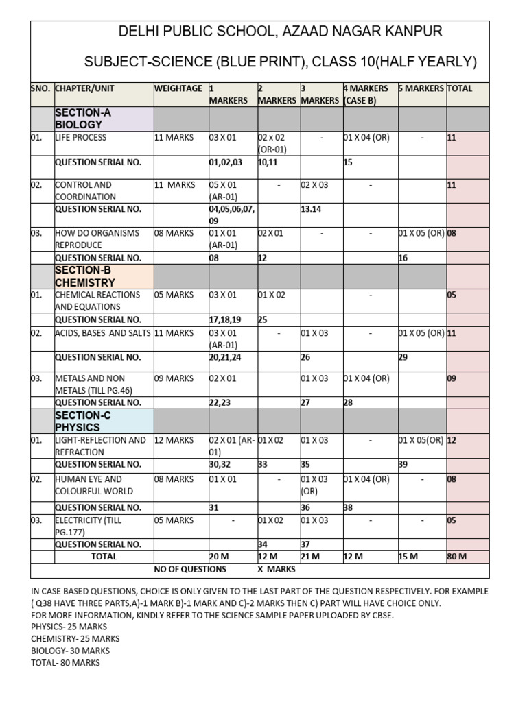 Class 10 Science Half-Yearly Blueprint | PDF | Applied And ...