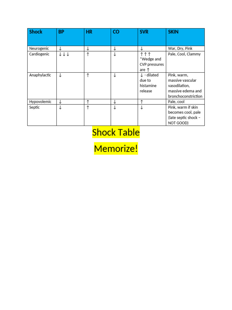 Types of Shock: Key Characteristics | PDF