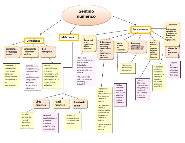 Comprensión del Sentido Numérico | PDF | Cognición