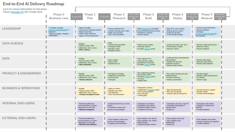 AI Project Delivery Roadmap Guide | PDF | Performance Indicator | Business