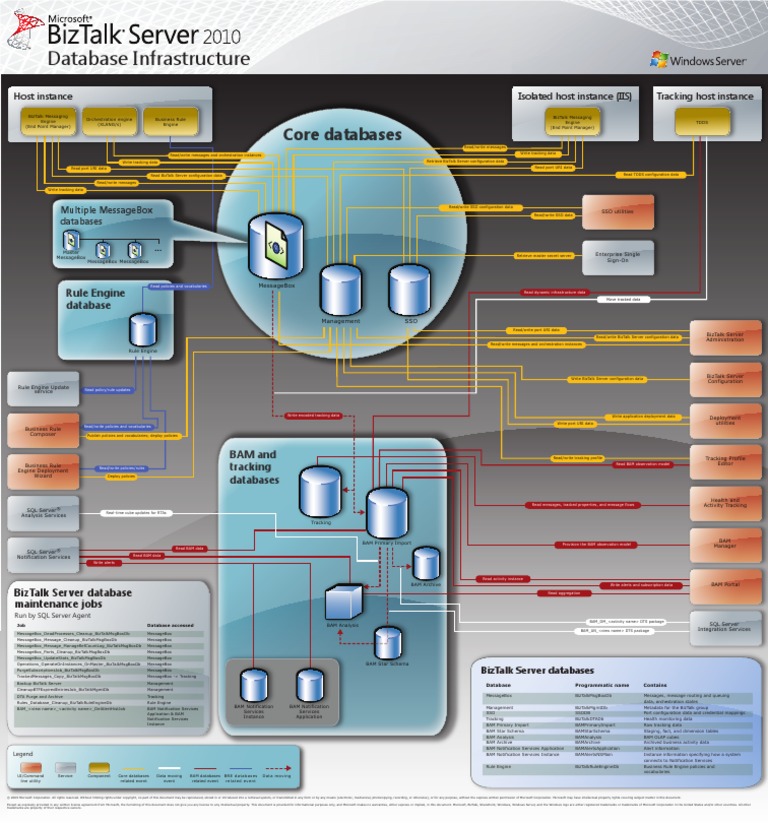 BizTalk Server 2010 Database Infrastructure Poster | PDF | Databases ...