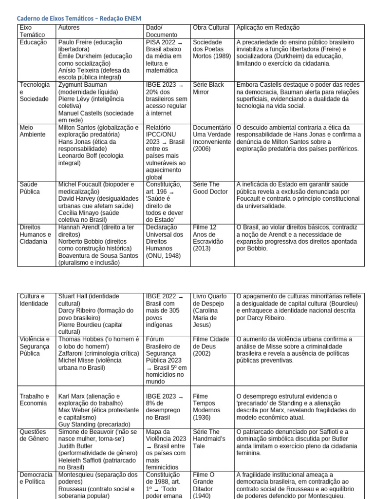 Eixos Temáticos da Redação do ENEM | PDF | Brasil | Economia