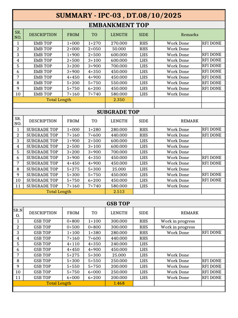 Summary Ipc3, Hwy | PDF