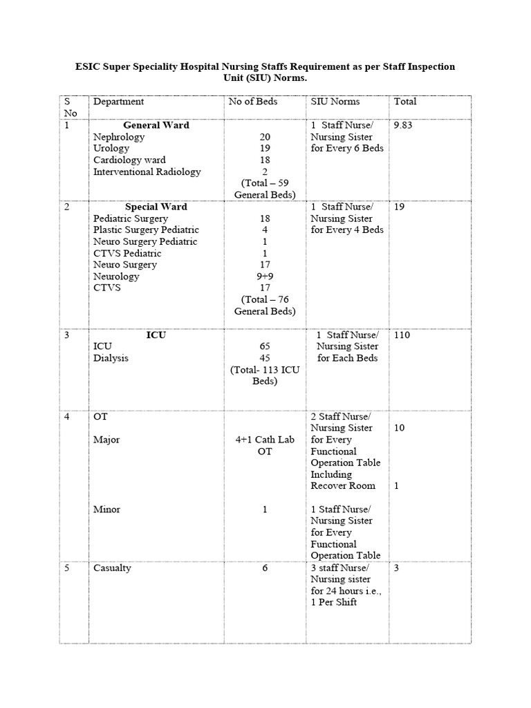 Nursing Staff Requirements for ESIC Hospital | PDF | Medicine | Health Care