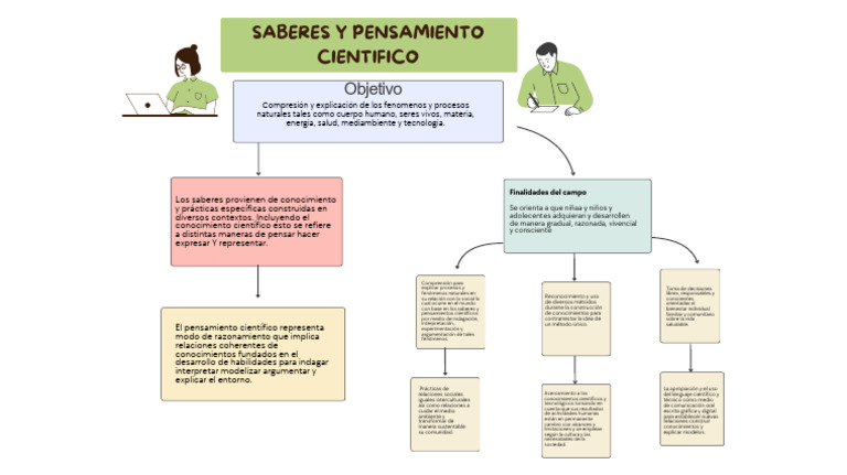 Pizarra Online Mapa Mental Esquema Conceptos Ideas Ilustrado Colores ...
