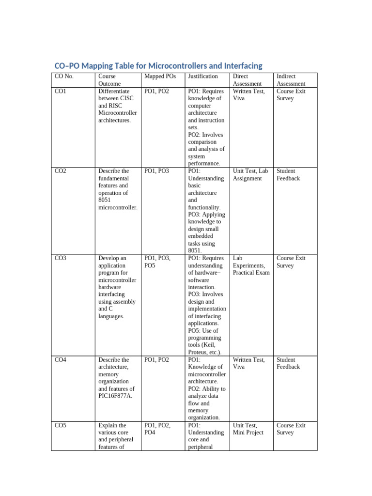 CO-PO Mapping for Microcontroller Course | PDF | Microcontroller ...