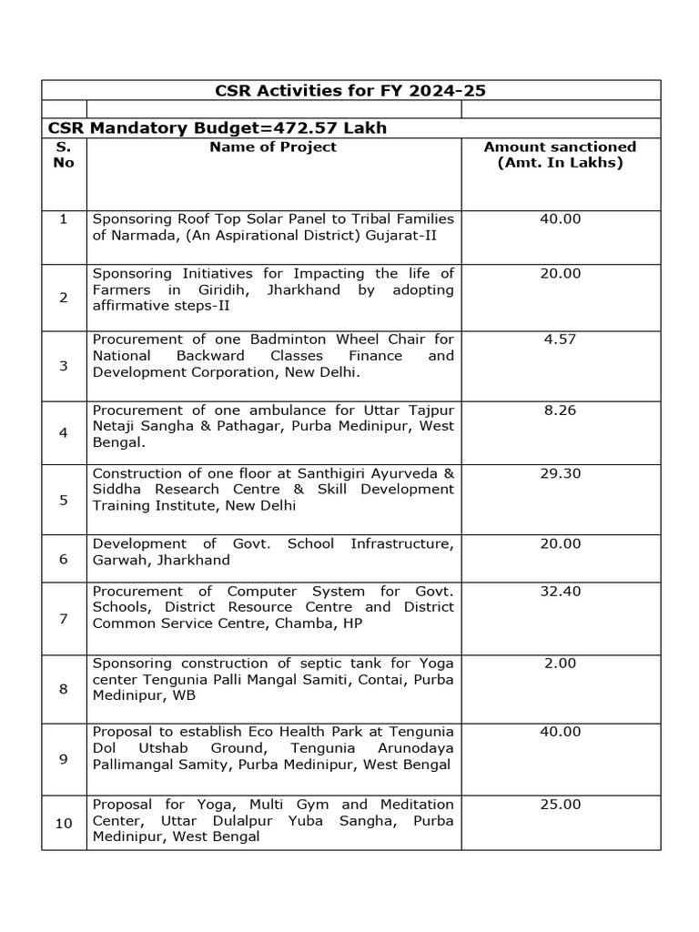 Approved CSR Projects FY 2024-25 - 419759 - 171797 - 02 - 06 - 2025 | PDF