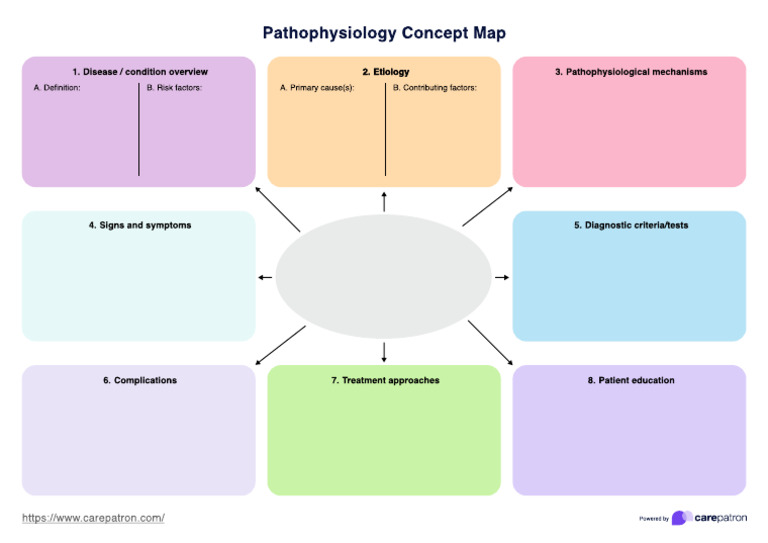 Pathophysiology Concept Map Guide | PDF