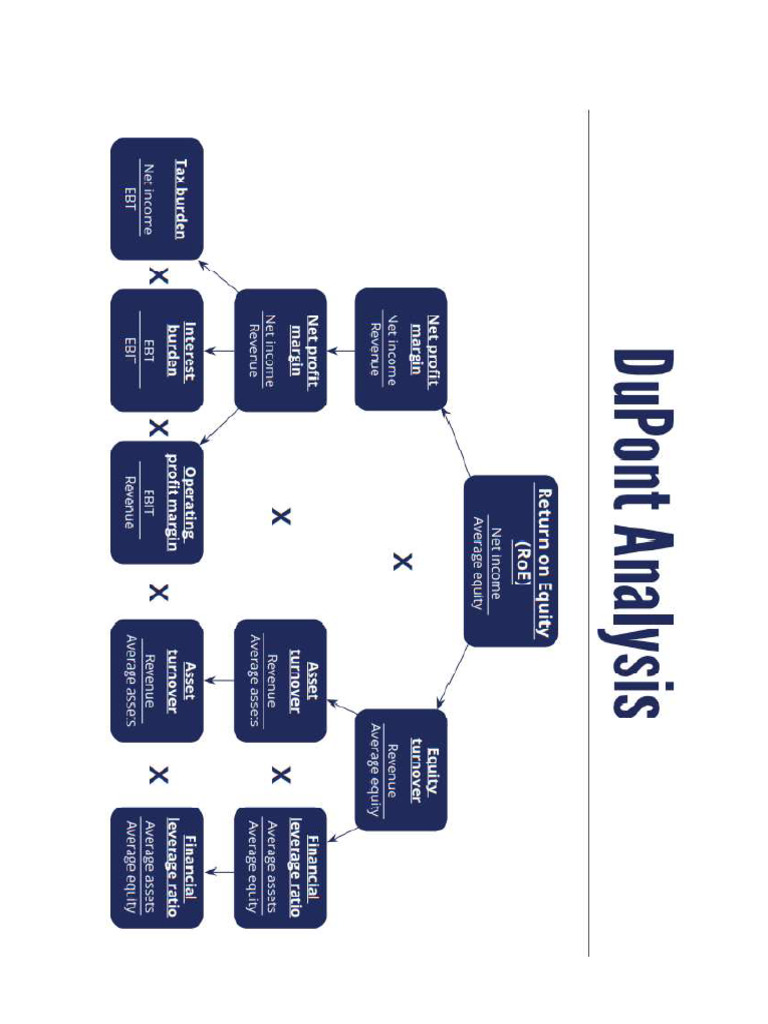 Du Pont Analysis | PDF