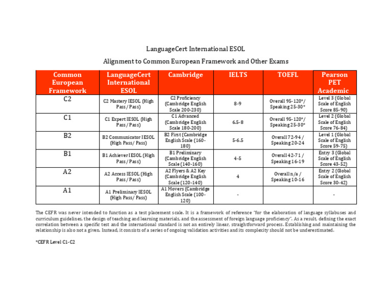 LanguageCert ESOL CEFR Alignment Guide | PDF | Language Education ...