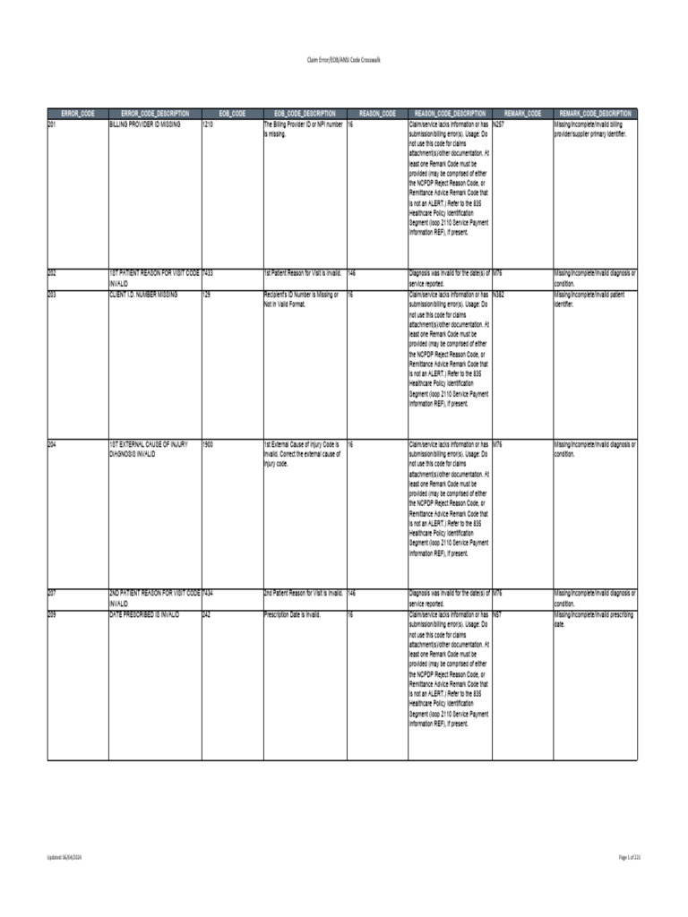 Error Code To EOB To ANSI | PDF | Medical Prescription | Medical Diagnosis