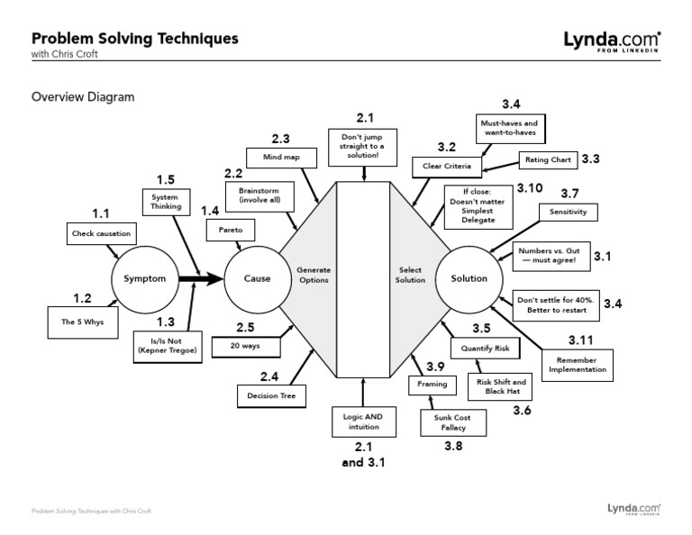 Effective Problem Solving Techniques | PDF | Cognition
