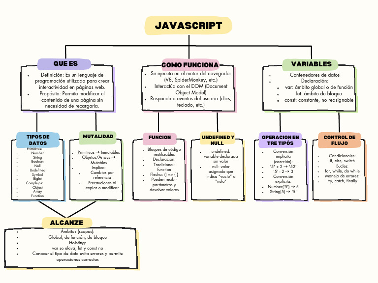 Purple Creative Concept Map Chart-1 | PDF | Script Java | Paradigmas de ...