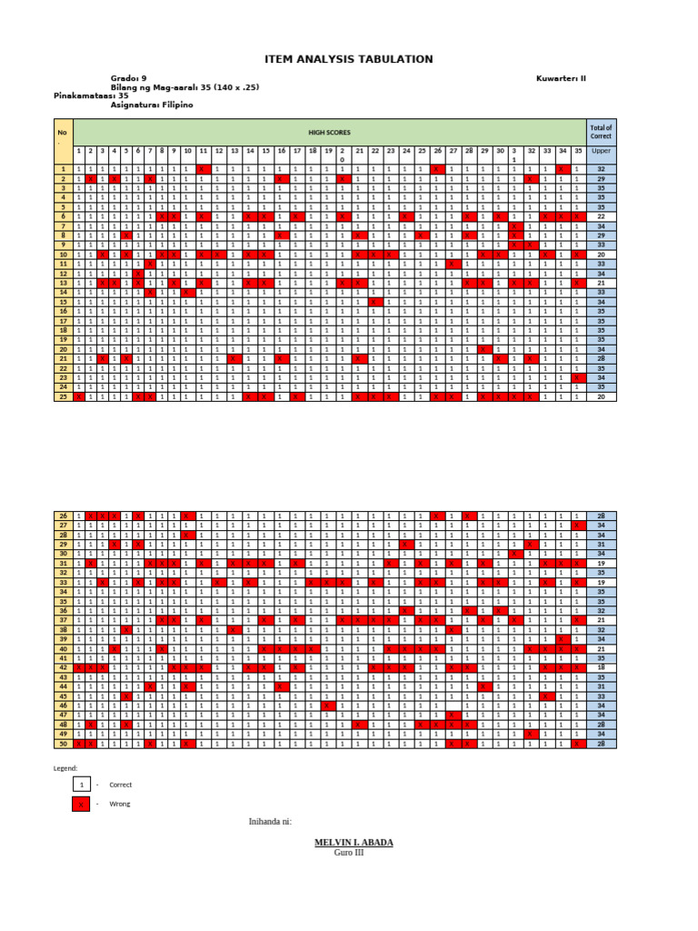Item Analysis Tabulation New | PDF
