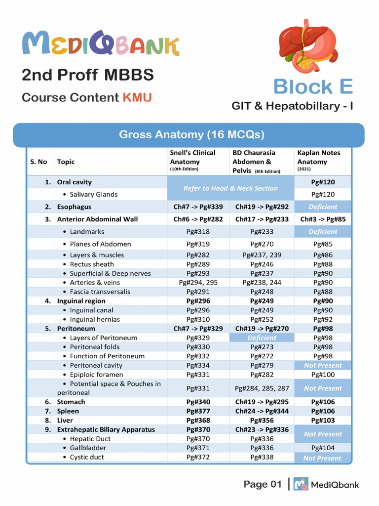 2nd Proff Block E Course Content MediQbank | PDF
