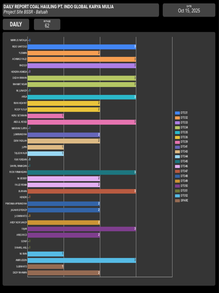 15 10 25 Driver Performance | PDF