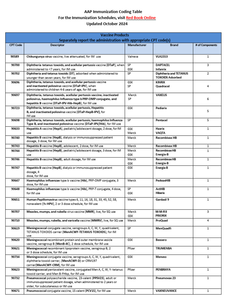 AAP Vaccine Coding Table 2024-2025 | PDF | Biotechnology | Microbiology