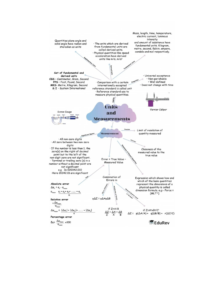 Units and Measurements Mind Map | PDF
