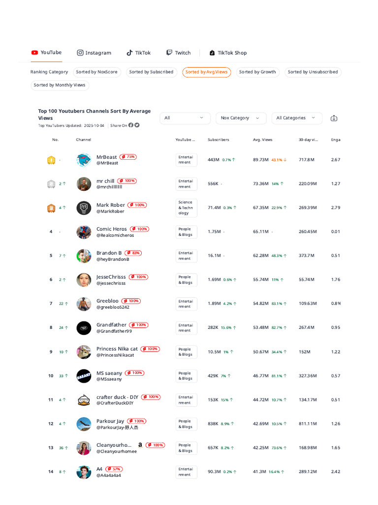 Top 100 Youtubers Channels Sort by Average Views - NoxInfluencer | PDF ...