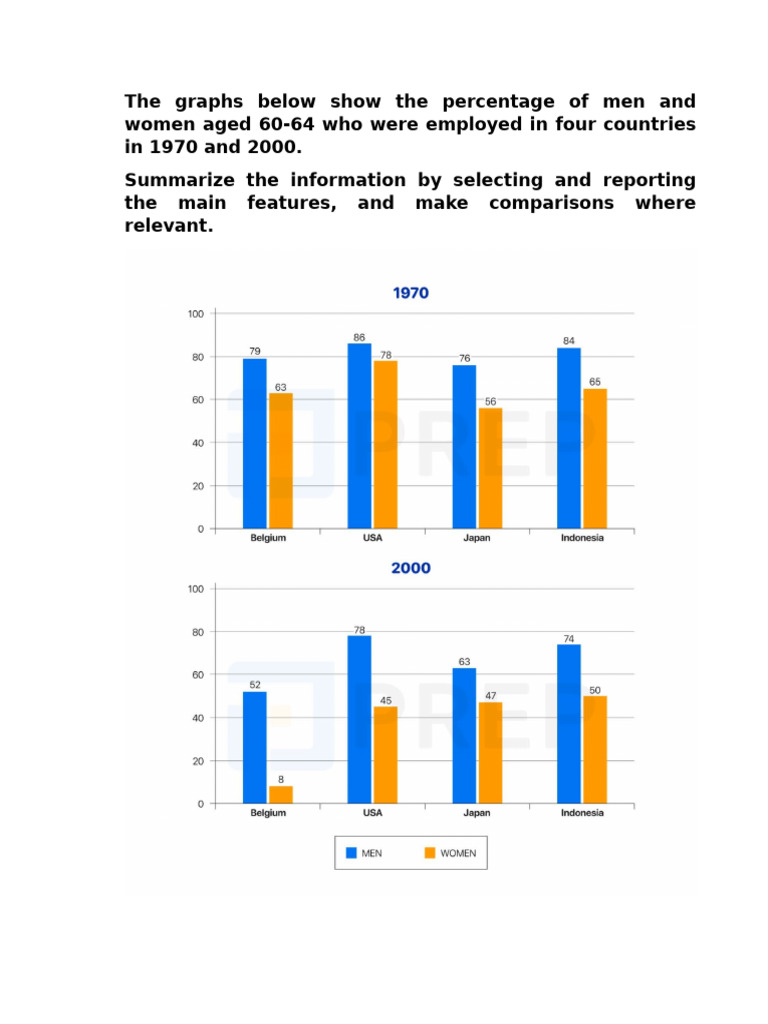 The Graphs Below Show The Percentage of Men and Women Aged 60 | PDF