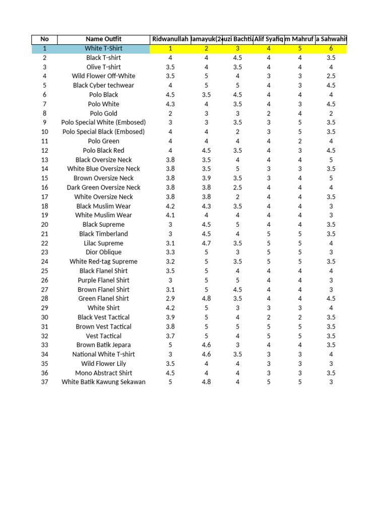 Clothing Ratings and Reviews List | PDF | Indonesia