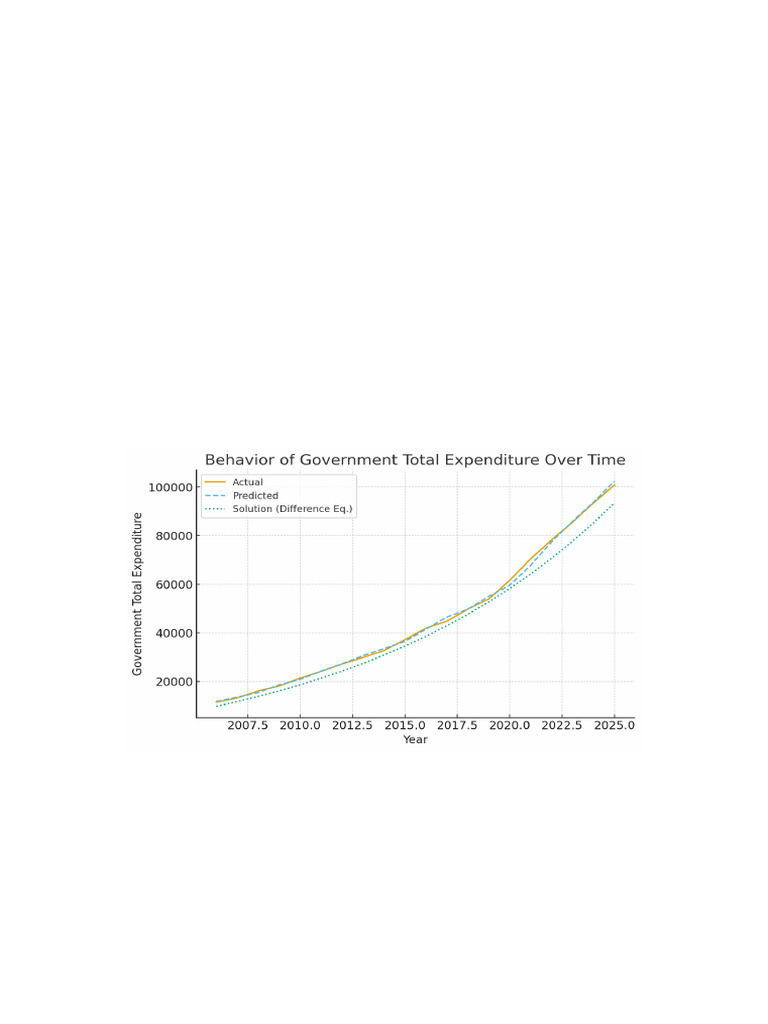 Government Expenditure Growth Analysis | PDF