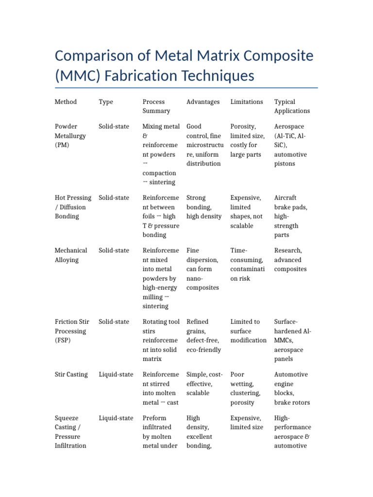 Metal Matrix Composite Fabrication Methods | PDF | Sintering | Materials