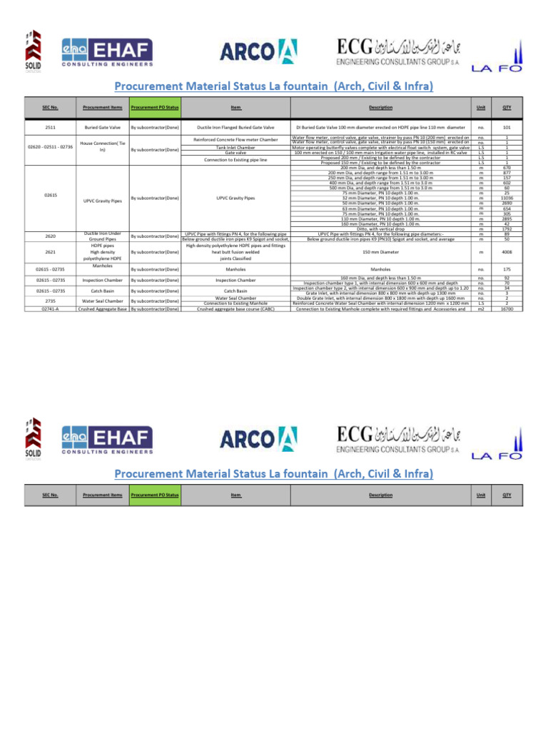 Procurement Status for Construction Items | PDF | Pipe (Fluid ...