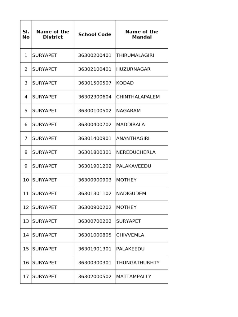 Suryapet School Codes and Status | PDF